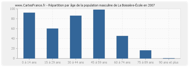 Répartition par âge de la population masculine de La Boissière-École en 2007